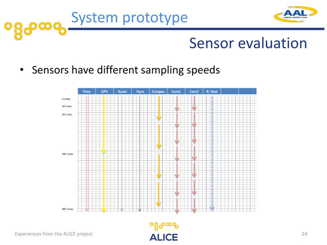 Sensor evaluation
• Sensors have different sampling speeds
24
System prototype
Experiences from the ALICE project
