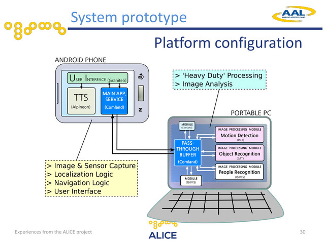30
Platform configuration
System prototype
Experiences from the ALICE project
