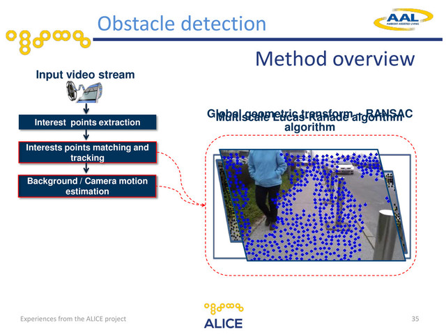 35
Input video stream
Interest points extraction
Interests points matching and
tracking
Multiscale Lucas-Kanade algorithm
Background / Camera motion
estimation
Global geometric transform – RANSAC
algorithm
Method overview
Obstacle detection
Experiences from the ALICE project
