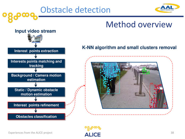 38
Input video stream
Interest points extraction
Interests points matching and
tracking
Background / Camera motion
estimation
Static / Dynamic obstacle
motion estimation
Interest points refinement
Obstacles classification
K-NN algorithm and small clusters removal
Method overview
Obstacle detection
Experiences from the ALICE project
