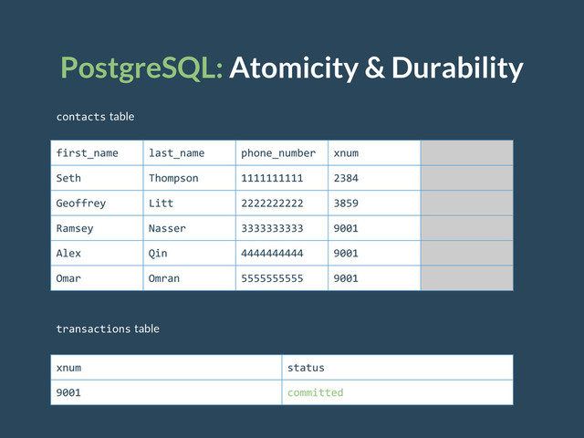 PostgreSQL: Atomicity & Durability
contacts table
transactions table
xnum status
9001 committed
first_name last_name phone_number xnum
Seth Thompson 1111111111 2384
Geoffrey Litt 2222222222 3859
Ramsey Nasser 3333333333 9001
Alex Qin 4444444444 9001
Omar Omran 5555555555 9001
