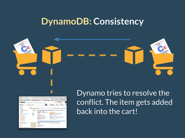 DynamoDB: Consistency
Dynamo tries to resolve the
conflict. The item gets added
back into the cart!
