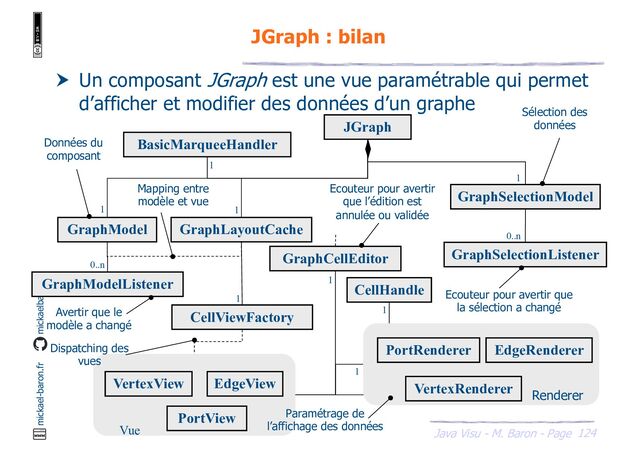 124
Java Visu - M. Baron - Page
mickael-baron.fr mickaelbaron
JGraph : bilan
 Un composant JGraph est une vue paramétrable qui permet
d’afficher et modifier des données d’un graphe
JGraph
GraphModel
1
GraphSelectionModel
1
Données du
composant
Sélection des
données
GraphModelListener
0..n
GraphSelectionListener
0..n
Avertir que le
modèle a changé
Ecouteur pour avertir que
la sélection a changé
GraphLayoutCache
Mapping entre
modèle et vue
1
CellViewFactory
1
VertexView EdgeView
PortView
Dispatching des
vues
Vue
GraphCellEditor
1
1
Ecouteur pour avertir
que l’édition est
annulée ou validée
CellHandle
VertexRenderer
EdgeRenderer
PortRenderer
Renderer
Paramétrage de
l’affichage des données
1
BasicMarqueeHandler
1
