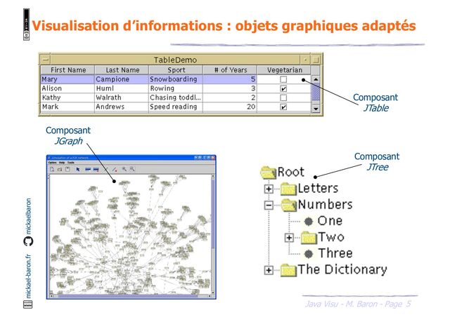 5
Java Visu - M. Baron - Page
mickael-baron.fr mickaelbaron
Visualisation d’informations : objets graphiques adaptés
Composant
JTable
Composant
JTree
Composant
JGraph
