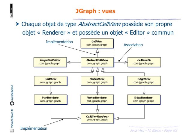 82
Java Visu - M. Baron - Page
mickael-baron.fr mickaelbaron
JGraph : vues
 Chaque objet de type AbstractCellView possède son propre
objet « Renderer » et possède un objet « Editor » commun
Association
Implémentation
Implémentation
