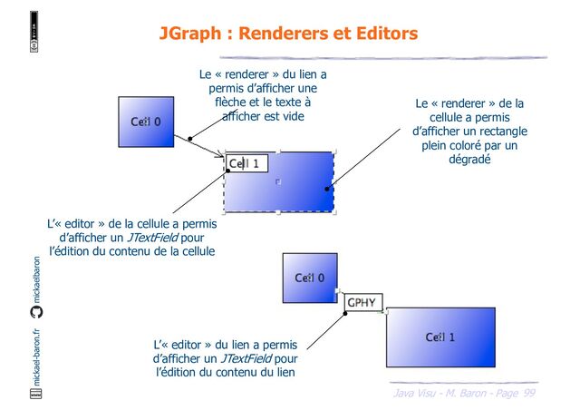 99
Java Visu - M. Baron - Page
mickael-baron.fr mickaelbaron
JGraph : Renderers et Editors
Le « renderer » de la
cellule a permis
d’afficher un rectangle
plein coloré par un
dégradé
L’« editor » de la cellule a permis
d’afficher un JTextField pour
l’édition du contenu de la cellule
Le « renderer » du lien a
permis d’afficher une
flèche et le texte à
afficher est vide
L’« editor » du lien a permis
d’afficher un JTextField pour
l’édition du contenu du lien
