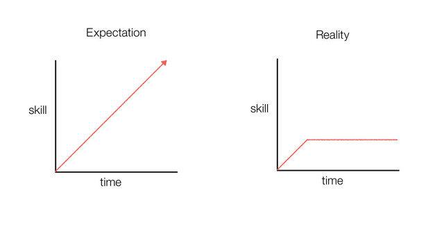 time
skill
Expectation
time
skill
Reality
