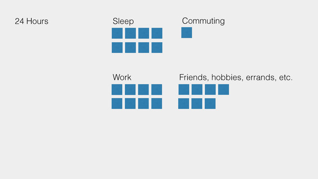 24 Hours Sleep
Work
Commuting
Friends, hobbies, errands, etc.
