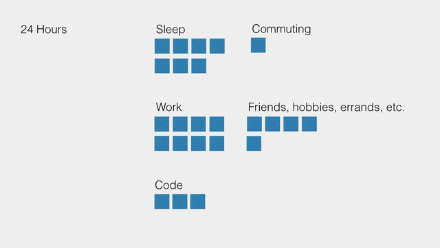 24 Hours Sleep
Work
Commuting
Friends, hobbies, errands, etc.
Code
