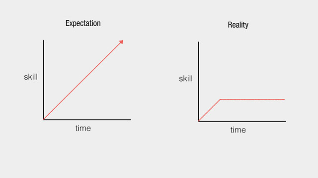 time
skill
Expectation
time
skill
Reality

