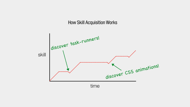 time
skill
How Skill Acquisition Works
discover task-runners!
discover CSS animations!
