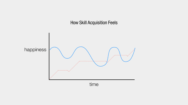 time
happiness
How Skill Acquisition Feels
