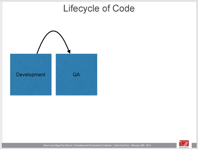 Much more Eggs than Bacon: A Development Environment Cookbook - Code PaLOUsa - February 26th, 2014
Lifecycle of Code
Development QA
