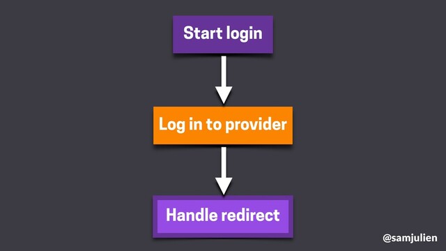 Start login
Handle redirect
Log in to provider
@samjulien
