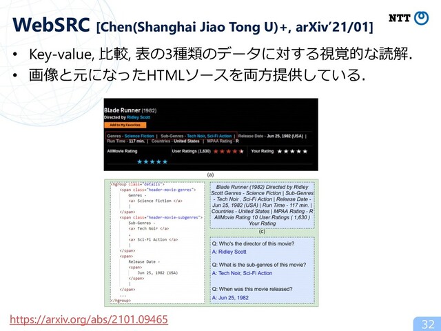 • Key-value, ⽐較, 表の3種類のデータに対する視覚的な読解．
• 画像と元になったHTMLソースを両⽅提供している．
32
WebSRC [Chen(Shanghai Jiao Tong U)+, arXiv’21/01]
https://arxiv.org/abs/2101.09465
