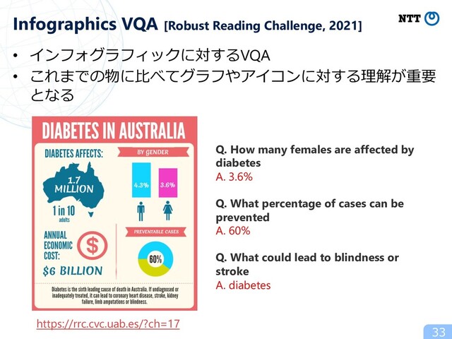 • インフォグラフィックに対するVQA
• これまでの物に⽐べてグラフやアイコンに対する理解が重要
となる
33
Infographics VQA [Robust Reading Challenge, 2021]
Q. How many females are affected by
diabetes
A. 3.6%
Q. What percentage of cases can be
prevented
A. 60%
Q. What could lead to blindness or
stroke
A. diabetes
https://rrc.cvc.uab.es/?ch=17
