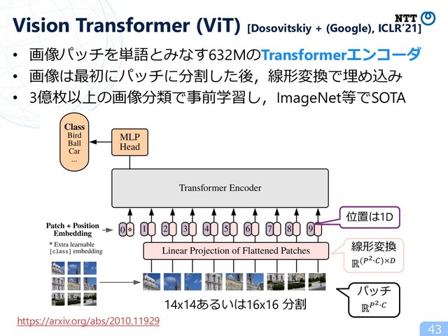 • 画像パッチを単語とみなす632MのTransformerエンコーダ
• 画像は最初にパッチに分割した後，線形変換で埋め込み
• 3億枚以上の画像分類で事前学習し，ImageNet等でSOTA
43
Vision Transformer (ViT) [Dosovitskiy + (Google), ICLR’21]
https://arxiv.org/abs/2010.11929
位置は1D
線形変換
ℝ("!#$)×'
パッチ
ℝ"!#$
14x14あるいは16x16 分割
