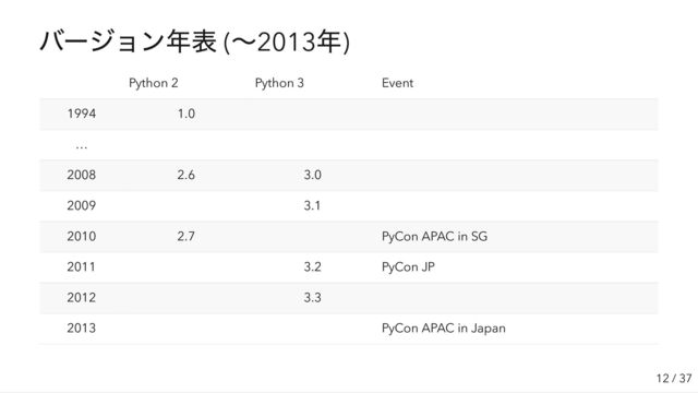 バージョン年表 (
〜2013
年)
Python 2 Python 3 Event
1994 1.0
…
2008 2.6 3.0
2009 3.1
2010 2.7 PyCon APAC in SG
2011 3.2 PyCon JP
2012 3.3
2013 PyCon APAC in Japan
12 / 37
