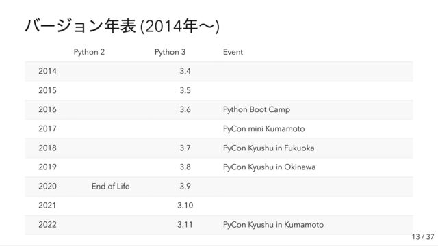 バージョン年表 (2014
年〜)
Python 2 Python 3 Event
2014 3.4
2015 3.5
2016 3.6 Python Boot Camp
2017 PyCon mini Kumamoto
2018 3.7 PyCon Kyushu in Fukuoka
2019 3.8 PyCon Kyushu in Okinawa
2020 End of Life 3.9
2021 3.10
2022 3.11 PyCon Kyushu in Kumamoto
13 / 37
