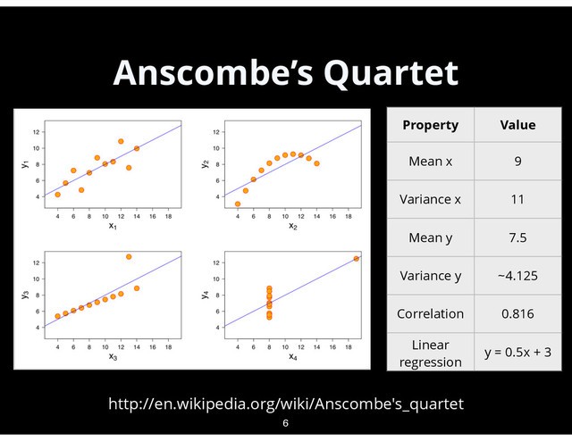Anscombe’s Quartet
6
http://en.wikipedia.org/wiki/Anscombe's_quartet
Property Value
Mean x 9
Variance x 11
Mean y 7.5
Variance y ~4.125
Correlation 0.816
Linear
regression
y = 0.5x + 3
