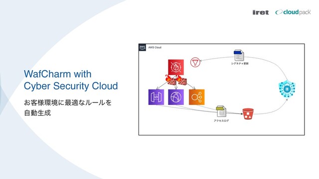 WafCharm with
Cyber Security Cloud
͓٬༷؀ڥʹ࠷దͳϧʔϧΛ
ࣗಈੜ੒
