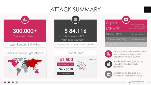 Upcoming Deposits
Market Place
Over 150 countries got infected
ATTACK SUMMARY 16
300,000+
Latest Ransom: $10 Million
$ 84,116
Organisations sustained attacks: 205, 280
› 1,150% increment in 2019
› Victim paid avg $20,000
Victims around the world
Crypto
(70-80%)
Other (7%)
Infrastructure (10%)
Gift Card (13%)
Ransom amount gets
cashed out using
cryptocurrency exchanges.
Buy online gift cards
Buy new attack infra
Drugs, games etc
0
20
40
RDP
SSH
Persistence with RAT
SSH - RDP
$1,500
$6 - $350
Ransomware attacks are considered
as a number one threats to the
networks in the year of 2020.
Attacks are increasingly causing
extended periods of costly
downtime.
Multiple methods available for
cashing out the ransom money.
