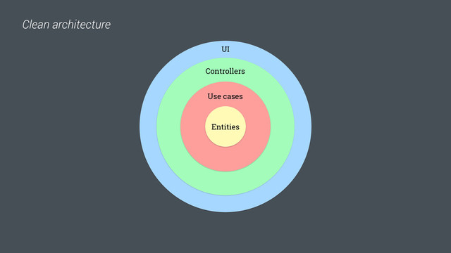 Entities
Use cases
Controllers
UI
Clean architecture
