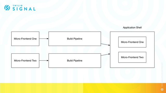 Micro-Frontend One
Micro-Frontend Two
Build Pipeline
Build Pipeline
Micro-Frontend One
Micro-Frontend Two
Application Shell
