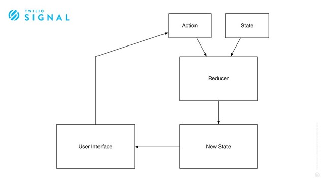 Reducer
New State
State
Action
User Interface
