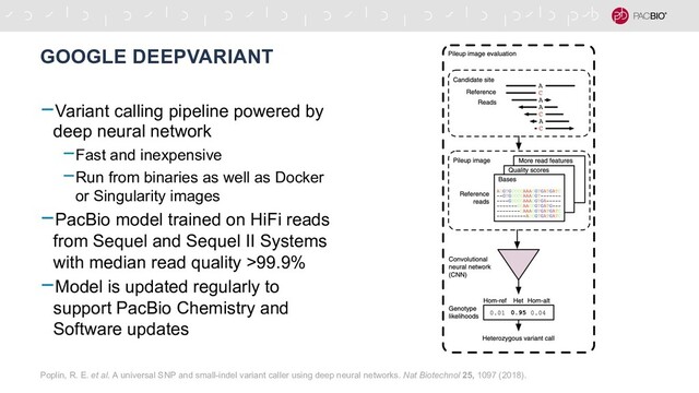 -Variant calling pipeline powered by
deep neural network
-Fast and inexpensive
-Run from binaries as well as Docker
or Singularity images
-PacBio model trained on HiFi reads
from Sequel and Sequel II Systems
with median read quality >99.9%
-Model is updated regularly to
support PacBio Chemistry and
Software updates
GOOGLE DEEPVARIANT
Poplin, R. E. et al. A universal SNP and small-indel variant caller using deep neural networks. Nat Biotechnol 25, 1097 (2018).
