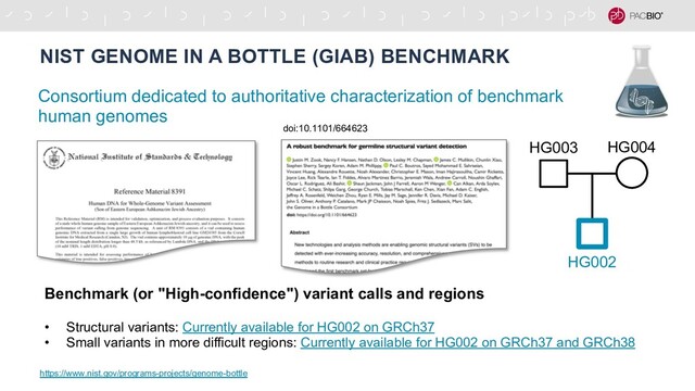 NIST GENOME IN A BOTTLE (GIAB) BENCHMARK
Consortium dedicated to authoritative characterization of benchmark
human genomes
https://www.nist.gov/programs-projects/genome-bottle
HG002
HG003 HG004
doi:10.1101/664623
Benchmark (or "High-confidence") variant calls and regions
• Structural variants: Currently available for HG002 on GRCh37
• Small variants in more difficult regions: Currently available for HG002 on GRCh37 and GRCh38
