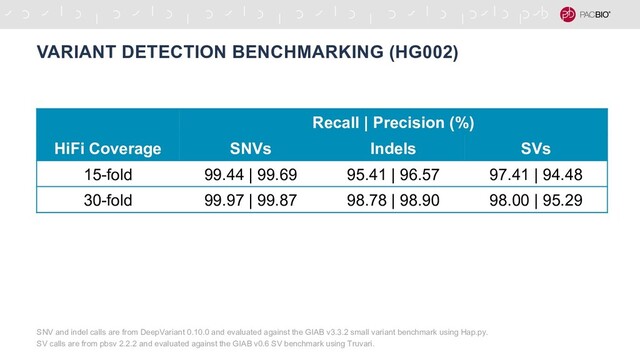 VARIANT DETECTION BENCHMARKING (HG002)
Recall | Precision (%)
HiFi Coverage SNVs Indels SVs
15-fold 99.44 | 99.69 95.41 | 96.57 97.41 | 94.48
30-fold 99.97 | 99.87 98.78 | 98.90 98.00 | 95.29
SNV and indel calls are from DeepVariant 0.10.0 and evaluated against the GIAB v3.3.2 small variant benchmark using Hap.py.
SV calls are from pbsv 2.2.2 and evaluated against the GIAB v0.6 SV benchmark using Truvari.
