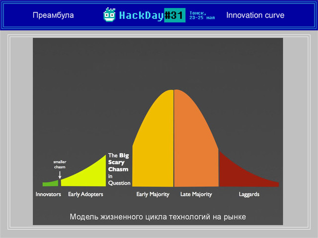 Преамбула Innovation curve
Модель жизненного цикла технологий на рынке
