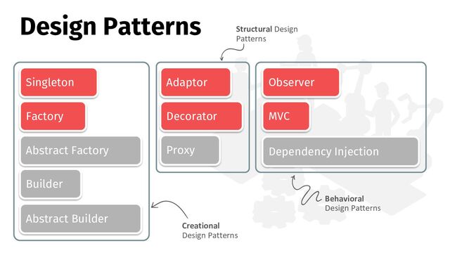 Design Patterns
Singleton
Factory Decorator
Adaptor Observer
MVC
Proxy
Abstract Factory
Builder
Abstract Builder
Dependency Injection
Behavioral
Design Patterns
Creational
Design Patterns
Structural Design
Patterns
