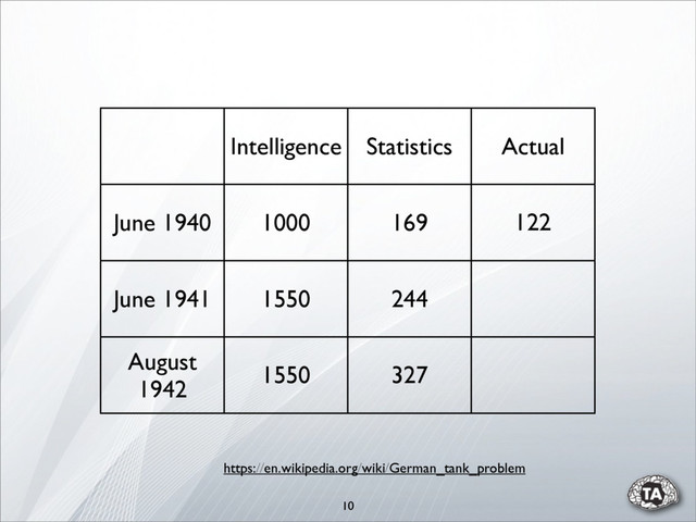 10
Intelligence Statistics Actual
June 1940 1000 169
June 1941 1550 244
August
1942
1550 327
https://en.wikipedia.org/wiki/German_tank_problem
122
