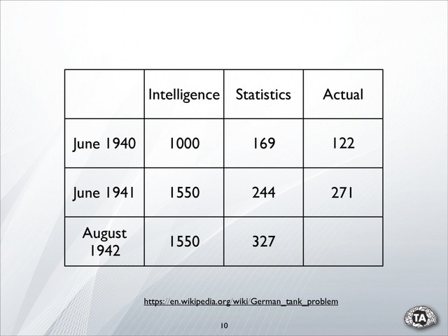 10
Intelligence Statistics Actual
June 1940 1000 169
June 1941 1550 244
August
1942
1550 327
https://en.wikipedia.org/wiki/German_tank_problem
122
271
