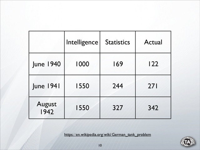10
Intelligence Statistics Actual
June 1940 1000 169
June 1941 1550 244
August
1942
1550 327
https://en.wikipedia.org/wiki/German_tank_problem
122
271
342
