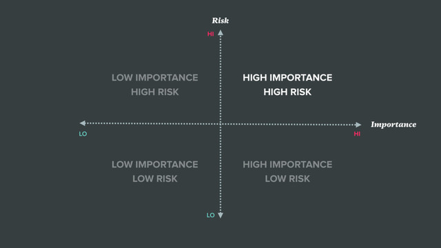 HI
HI
LO
LO
Importance
Risk
HIGH IMPORTANCE
HIGH RISK
HIGH IMPORTANCE
LOW RISK
LOW IMPORTANCE
LOW RISK
LOW IMPORTANCE
HIGH RISK
