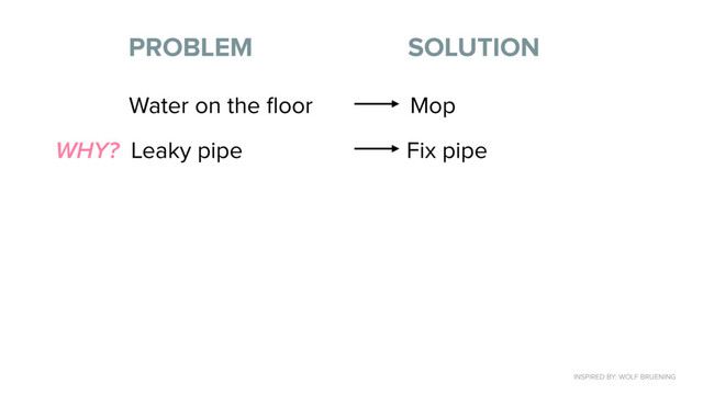Title (H1)
PROBLEM SOLUTION
Water on the ﬂoor Mop
WHY? Leaky pipe Fix pipe
INSPIRED BY: WOLF BRUENING
