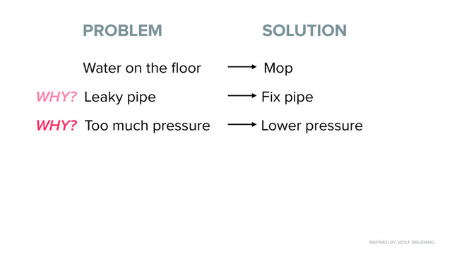 Title (H1)
PROBLEM SOLUTION
Water on the ﬂoor Mop
WHY? Leaky pipe Fix pipe
WHY? Too much pressure Lower pressure
INSPIRED BY: WOLF BRUENING

