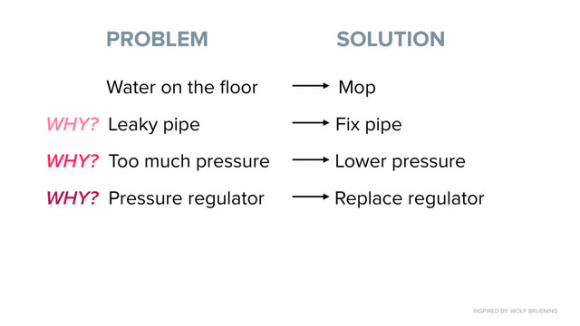 Title (H1)
PROBLEM SOLUTION
Water on the ﬂoor Mop
WHY? Leaky pipe Fix pipe
WHY? Too much pressure Lower pressure
WHY? Pressure regulator Replace regulator
INSPIRED BY: WOLF BRUENING

