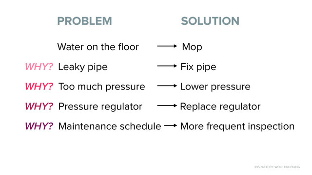 Title (H1)
PROBLEM SOLUTION
Water on the ﬂoor Mop
WHY? Leaky pipe Fix pipe
WHY? Too much pressure Lower pressure
WHY? Pressure regulator Replace regulator
WHY? Maintenance schedule More frequent inspection
INSPIRED BY: WOLF BRUENING
