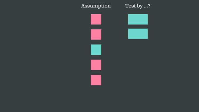 Test by …?
Assumption
