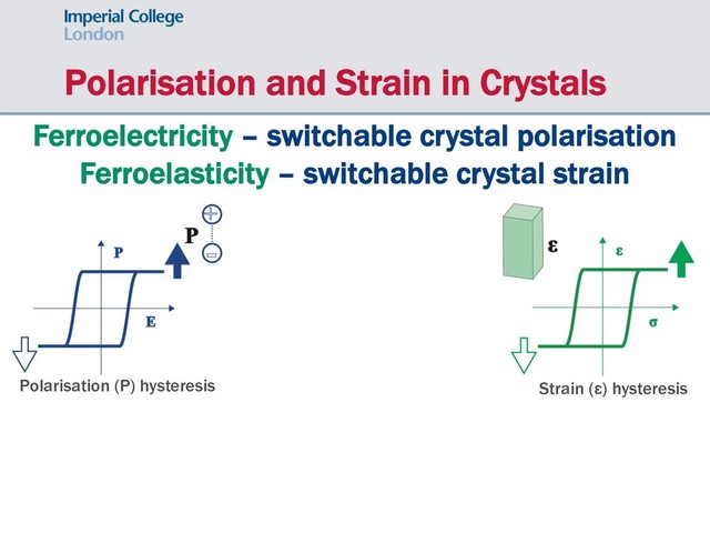 Polarisation and Strain in Crystals
Ferroelectricity – switchable crystal polarisation
Ferroelasticity – switchable crystal strain
Strain (ε) hysteresis
Polarisation (P) hysteresis

