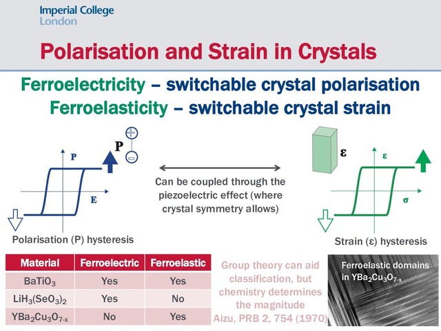 Polarisation and Strain in Crystals
Ferroelectricity – switchable crystal polarisation
Ferroelasticity – switchable crystal strain
Strain (ε) hysteresis
Polarisation (P) hysteresis
Can be coupled through the
piezoelectric effect (where
crystal symmetry allows)
Material Ferroelectric Ferroelastic
BaTiO3
Yes Yes
LiH3
(SeO3
)2
Yes No
YBa2
Cu3
O7-x
No Yes
Ferroelastic domains
in YBa2
Cu3
O7-x
Group theory can aid
classification, but
chemistry determines
the magnitude
Aizu, PRB 2, 754 (1970)
