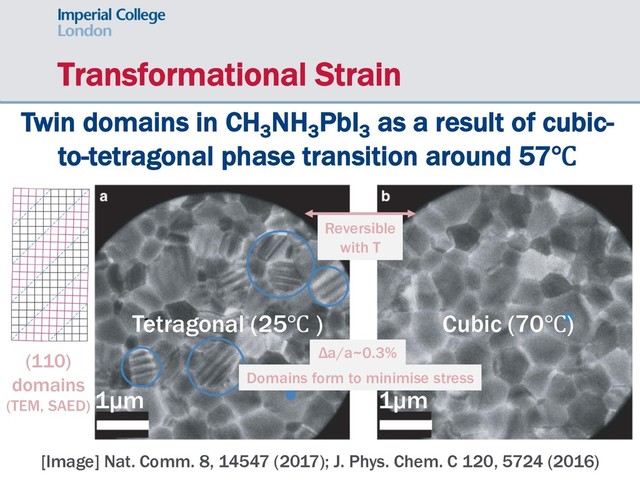 [Image] Nat. Comm. 8, 14547 (2017); J. Phys. Chem. C 120, 5724 (2016)
Twin domains in CH3
NH3
PbI3
as a result of cubic-
to-tetragonal phase transition around 57℃
Cubic (70℃)
Tetragonal (25℃ )
1µm 1µm
(110)
domains
(TEM, SAED)
Reversible
with T
Δa/a~0.3%
Domains form to minimise stress
Transformational Strain
