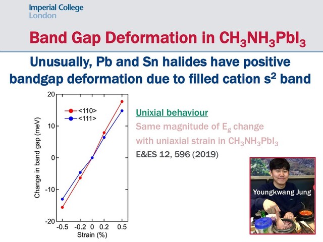Band Gap Deformation in CH3
NH3
PbI3
Unixial behaviour
Same magnitude of Eg
change
with uniaxial strain in CH3
NH3
PbI3
E&ES 12, 596 (2019)
Unusually, Pb and Sn halides have positive
bandgap deformation due to filled cation s2 band
Youngkwang Jung
