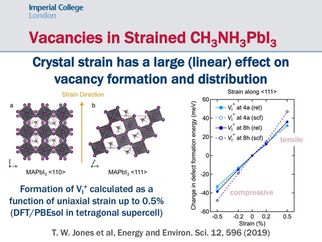 Vacancies in Strained CH3
NH3
PbI3
Crystal strain has a large (linear) effect on
vacancy formation and distribution
Formation of VI
+ calculated as a
function of uniaxial strain up to 0.5%
(DFT/PBEsol in tetragonal supercell)
T. W. Jones et al, Energy and Environ. Sci. 12, 596 (2019)
compressive
tensile
