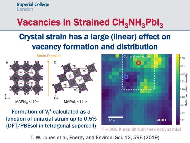 Vacancies in Strained CH3
NH3
PbI3
Formation of VI
+ calculated as a
function of uniaxial strain up to 0.5%
(DFT/PBEsol in tetragonal supercell)
T. W. Jones et al, Energy and Environ. Sci. 12, 596 (2019)
T = 300 K equilibrium thermodynamics
Crystal strain has a large (linear) effect on
vacancy formation and distribution
