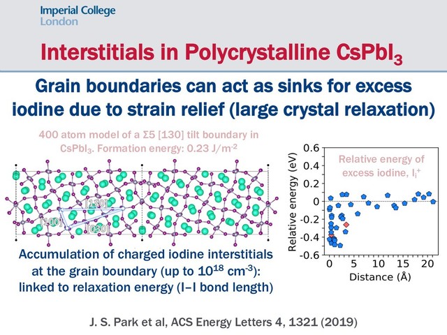 Interstitials in Polycrystalline CsPbI3
Grain boundaries can act as sinks for excess
iodine due to strain relief (large crystal relaxation)
J. S. Park et al, ACS Energy Letters 4, 1321 (2019)
400 atom model of a Σ5 [130] tilt boundary in
CsPbI3
. Formation energy: 0.23 J/m-2
Relative energy of
excess iodine, Ii
+
Accumulation of charged iodine interstitials
at the grain boundary (up to 1018 cm-3):
linked to relaxation energy (I–I bond length)

